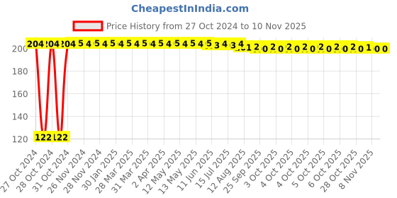 moglix.com Kozdiko 2 Pcs Dual Colour Motorcycle LED Indicator Turn Signal Handle Bar Light Set for Vespa Liberty kozdiko Price History Graph from 27 Oct 2024 to 8 Nov 2025