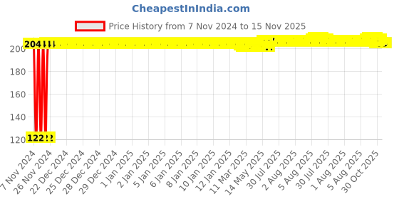 moglix.com Kozdiko 2 Pcs Dual Colour Motorcycle LED Indicator Turn Signal Handle Bar Light Set for Vespa LX 150 kozdiko Price History Graph from 7 Nov 2024 to 15 Nov 2025