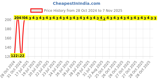 moglix.com Kozdiko 2 Pcs Dual Colour Motorcycle LED Indicator Turn Signal Handle Bar Light Set for Vespa SXL 150 kozdiko Price History Graph from 28 Oct 2024 to 6 Nov 2025