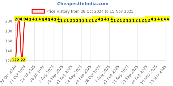 moglix.com Kozdiko 2 Pcs Dual Colour Motorcycle LED Indicator Turn Signal Handle Bar Light Set for X-Blade kozdiko Price History Graph from 28 Oct 2024 to 15 Nov 2025