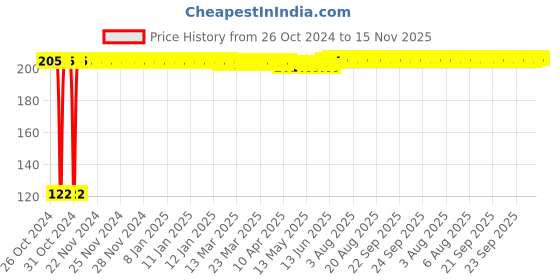moglix.com Kozdiko 2 Pcs Dual Colour Motorcycle LED Indicator Turn Signal Handle Bar Light Set for Yamaha FZ 16 kozdiko Price History Graph from 26 Oct 2024 to 15 Nov 2025