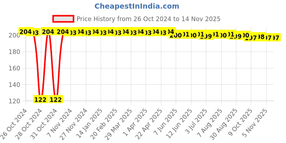 moglix.com Kozdiko 2 Pcs Dual Colour Motorcycle LED Indicator Turn Signal Handle Bar Light Set for Yamaha FZ SFI kozdiko Price History Graph from 26 Oct 2024 to 12 Nov 2025