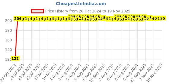 moglix.com Kozdiko 2 Pcs Dual Colour Motorcycle LED Indicator Turn Signal Handle Bar Light Set for Yamaha FZ X kozdiko Price History Graph from 28 Oct 2024 to 18 Nov 2025