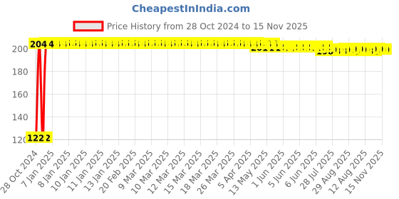 moglix.com Kozdiko 2 Pcs Dual Colour Motorcycle LED Indicator Turn Signal Handle Bar Light Set for Yamaha FZI kozdiko Price History Graph from 28 Oct 2024 to 15 Nov 2025