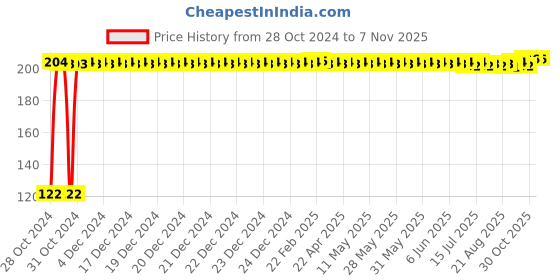 moglix.com Kozdiko 2 Pcs Dual Colour Motorcycle LED Indicator Turn Signal Handle Bar Light Set for Yamaha MT 03 kozdiko Price History Graph from 28 Oct 2024 to 7 Nov 2025