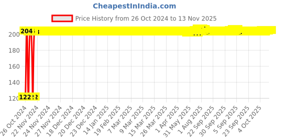 moglix.com Kozdiko 2 Pcs Dual Colour Motorcycle LED Indicator Turn Signal Handle Bar Light Set for Yamaha MT 09 kozdiko Price History Graph from 26 Oct 2024 to 12 Nov 2025