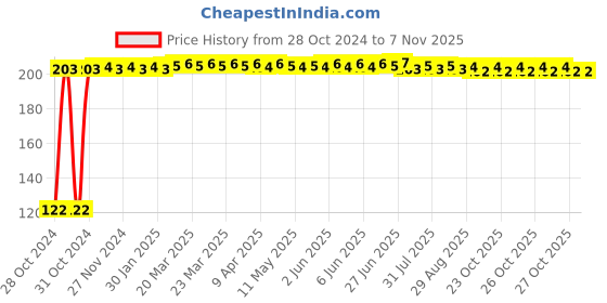 moglix.com Kozdiko 2 Pcs Dual Colour Motorcycle LED Indicator Turn Signal Handle Bar Light Set for Yamaha NMAX 150 kozdiko Price History Graph from 28 Oct 2024 to 6 Nov 2025