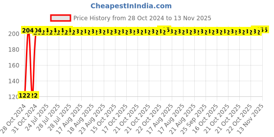 moglix.com Kozdiko 2 Pcs Dual Colour Motorcycle LED Indicator Turn Signal Handle Bar Light Set for Yamaha Salito kozdiko Price History Graph from 28 Oct 2024 to 12 Nov 2025