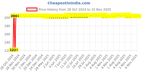 moglix.com Kozdiko 2 Pcs Dual Colour Motorcycle LED Indicator Turn Signal Handle Bar Light Set for Yamaha SZR 03 kozdiko Price History Graph from 28 Oct 2024 to 15 Nov 2025