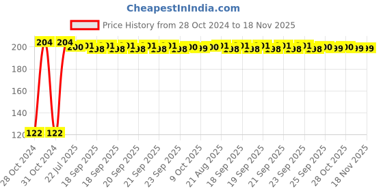 moglix.com Kozdiko 2 Pcs Dual Colour Motorcycle LED Indicator Turn Signal Handle Bar Light Set for Yamaha YZF R15 kozdiko Price History Graph from 28 Oct 2024 to 17 Nov 2025