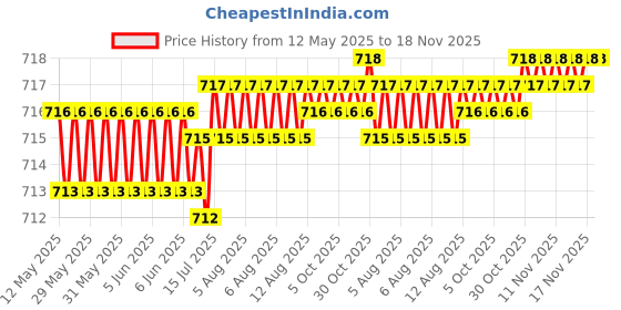 moglix.com Kozdiko 2 Pcs Faux Leather Beige Car Seat Pillow Cushion Set for Hyundai Verna Fluidic kozdiko Price History Graph from 12 May 2025 to 17 Nov 2025