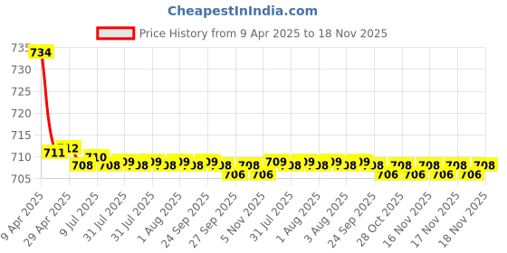 moglix.com Kozdiko 2 Pcs Faux Leather Beige Car Seat Pillow Cushion Set for Maruti Suzuki S Cross kozdiko Price History Graph from 9 Apr 2025 to 17 Nov 2025