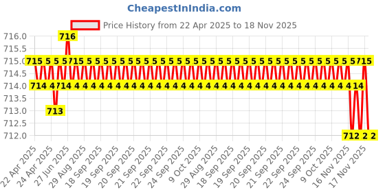 moglix.com Kozdiko 2 Pcs Faux Leather Beige Car Seat Pillow Cushion Set for Tata Harrier H5X kozdiko Price History Graph from 22 Apr 2025 to 17 Nov 2025