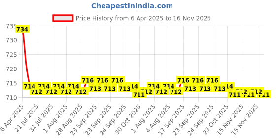 moglix.com Kozdiko 2 Pcs Faux Leather Beige Car Seat Pillow Cushion Set for Tata Tiago kozdiko Price History Graph from 6 Apr 2025 to 15 Nov 2025