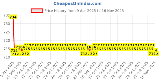 moglix.com Kozdiko 2 Pcs Faux Leather Black Car Seat Pillow Cushion Set for Hyundai Eon kozdiko Price History Graph from 9 Apr 2025 to 16 Nov 2025