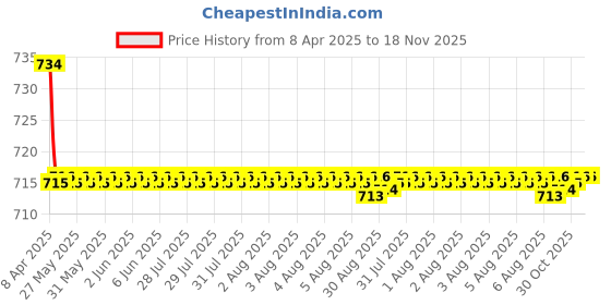 moglix.com Kozdiko 2 Pcs Faux Leather Black Car Seat Pillow Cushion Set for Hyundai Santro 2018 kozdiko Price History Graph from 8 Apr 2025 to 17 Nov 2025