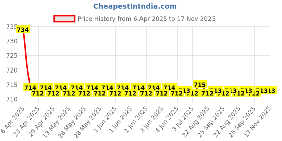 moglix.com Kozdiko 2 Pcs Faux Leather Black Car Seat Pillow Cushion Set for Maruti Suzuki WagonR Stingray kozdiko Price History Graph from 6 Apr 2025 to 17 Nov 2025
