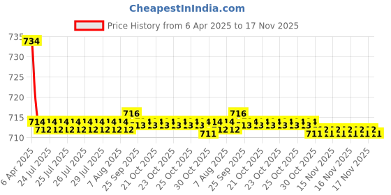 moglix.com Kozdiko 2 Pcs Faux Leather Grey Car Seat Pillow Cushion Set for BMW 3GT kozdiko Price History Graph from 6 Apr 2025 to 17 Nov 2025