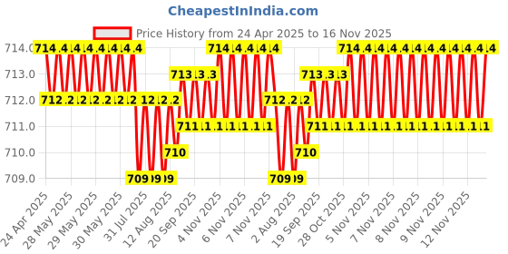 moglix.com Kozdiko 2 Pcs Faux Leather Grey Car Seat Pillow Cushion Set for BMW 5 Series kozdiko Price History Graph from 24 Apr 2025 to 16 Nov 2025