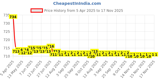 moglix.com Kozdiko 2 Pcs Faux Leather Grey Car Seat Pillow Cushion Set for Ford Fiesta kozdiko Price History Graph from 5 Apr 2025 to 17 Nov 2025