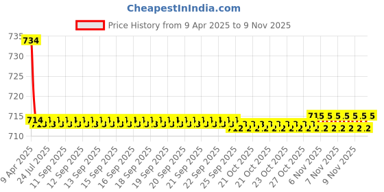 moglix.com Kozdiko 2 Pcs Faux Leather Grey Car Seat Pillow Cushion Set for Hyundai Verna Fluidic kozdiko Price History Graph from 9 Apr 2025 to 7 Nov 2025