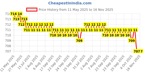moglix.com Kozdiko 2 Pcs Faux Leather Grey Car Seat Pillow Cushion Set for Mercedes Benz C-Class kozdiko Price History Graph from 11 May 2025 to 16 Nov 2025