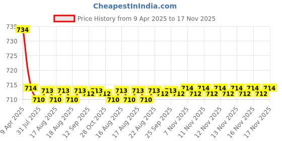 moglix.com Kozdiko 2 Pcs Faux Leather Grey Car Seat Pillow Cushion Set for Toyota Innova kozdiko Price History Graph from 9 Apr 2025 to 17 Nov 2025