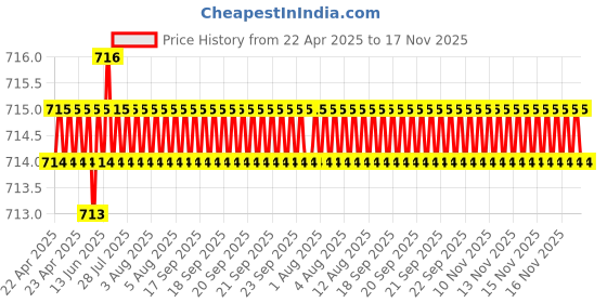 moglix.com Kozdiko 2 Pcs Faux Leather Maroon Cola Car Seat Pillow Cushion Set for Chevrolet Beat kozdiko Price History Graph from 22 Apr 2025 to 17 Nov 2025