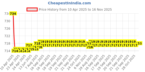 moglix.com Kozdiko 2 Pcs Faux Leather Maroon Cola Car Seat Pillow Cushion Set for Ford Ikon kozdiko Price History Graph from 10 Apr 2025 to 16 Nov 2025