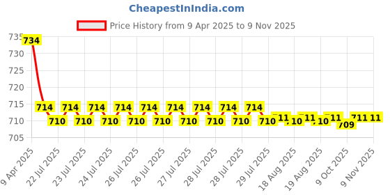 moglix.com Kozdiko 2 Pcs Faux Leather Maroon Cola Car Seat Pillow Cushion Set for Hyundai Elantra kozdiko Price History Graph from 9 Apr 2025 to 7 Nov 2025