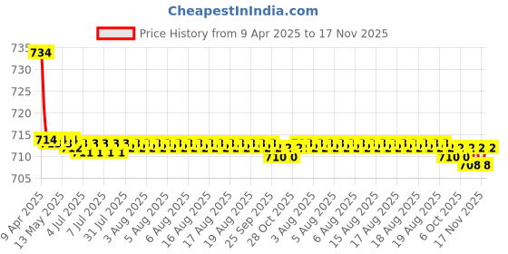 moglix.com Kozdiko 2 Pcs Faux Leather Maroon Cola Car Seat Pillow Cushion Set for Mahindra Scorpio kozdiko Price History Graph from 9 Apr 2025 to 17 Nov 2025