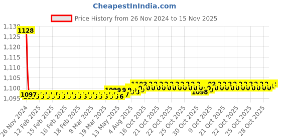 moglix.com Kozdiko 2 Pcs Fog Lamp Lights Set for Hyundai i10 Type 2 2010-Present kozdiko Price History Graph from 26 Nov 2024 to 15 Nov 2025