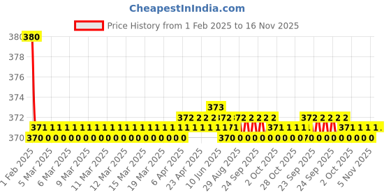 moglix.com Kozdiko 2 Pcs Grey &a; Black Car Neck Rest Pillow Cushion Set for Audi A3 Cabriolet kozdiko Price History Graph from 1 Feb 2025 to 16 Nov 2025