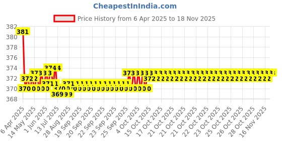 moglix.com Kozdiko 2 Pcs Grey &a; Black Car Neck Rest Pillow Cushion Set for Audi A6 kozdiko Price History Graph from 6 Apr 2025 to 16 Nov 2025