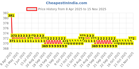 moglix.com Kozdiko 2 Pcs Grey &a; Black Car Neck Rest Pillow Cushion Set for Audi Q7 kozdiko Price History Graph from 8 Apr 2025 to 15 Nov 2025