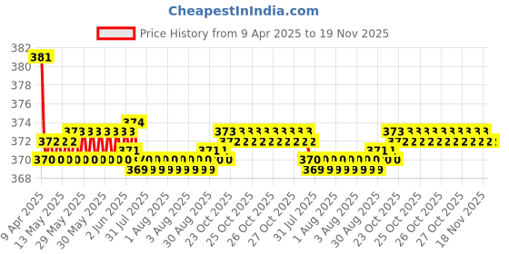 moglix.com Kozdiko 2 Pcs Grey &a; Black Car Neck Rest Pillow Cushion Set for Audi S5 kozdiko Price History Graph from 9 Apr 2025 to 18 Nov 2025