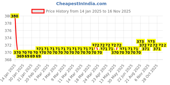 moglix.com Kozdiko 2 Pcs Grey &a; Black Car Neck Rest Pillow Cushion Set for Chevrolet Matiz kozdiko Price History Graph from 14 Jan 2025 to 15 Nov 2025