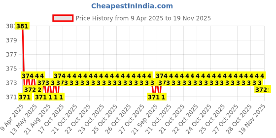 moglix.com Kozdiko 2 Pcs Grey &a; Black Car Neck Rest Pillow Cushion Set for Datsun Go+ kozdiko Price History Graph from 9 Apr 2025 to 19 Nov 2025