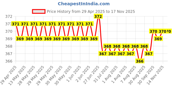 moglix.com Kozdiko 2 Pcs Grey &a; Black Car Neck Rest Pillow Cushion Set for Fiat Punto Evo kozdiko Price History Graph from 29 Apr 2025 to 16 Nov 2025