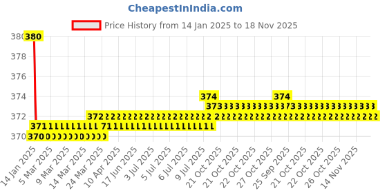 moglix.com Kozdiko 2 Pcs Grey &a; Black Car Neck Rest Pillow Cushion Set for Ford Endeavour kozdiko Price History Graph from 14 Jan 2025 to 17 Nov 2025