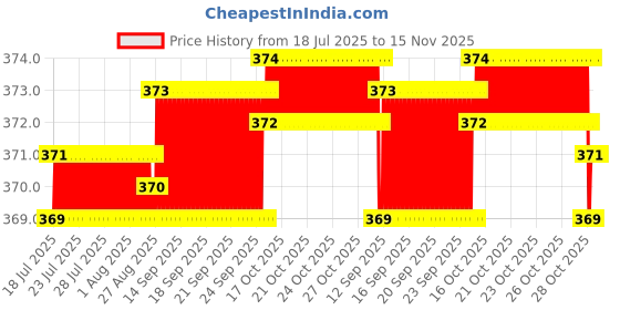moglix.com Kozdiko 2 Pcs Grey &a; Black Car Neck Rest Pillow Cushion Set for Ford Figo Aspire kozdiko Price History Graph from 18 Jul 2025 to 15 Nov 2025