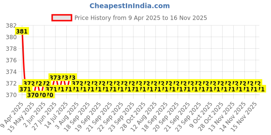 moglix.com Kozdiko 2 Pcs Grey &a; Black Car Neck Rest Pillow Cushion Set for Ford Ikon kozdiko Price History Graph from 9 Apr 2025 to 16 Nov 2025