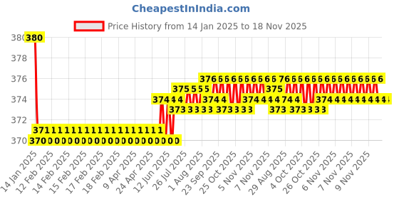 moglix.com Kozdiko 2 Pcs Grey &a; Black Car Neck Rest Pillow Cushion Set for Honda Accord kozdiko Price History Graph from 14 Jan 2025 to 17 Nov 2025