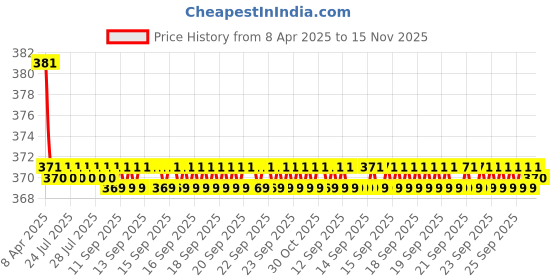 moglix.com Kozdiko 2 Pcs Grey &a; Black Car Neck Rest Pillow Cushion Set for Honda Amaze 2018 kozdiko Price History Graph from 8 Apr 2025 to 15 Nov 2025