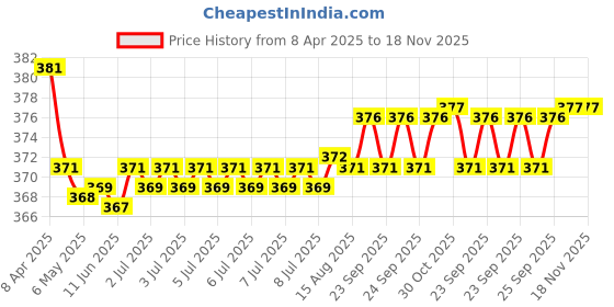 moglix.com Kozdiko 2 Pcs Grey &a; Black Car Neck Rest Pillow Cushion Set for Honda City kozdiko Price History Graph from 8 Apr 2025 to 17 Nov 2025