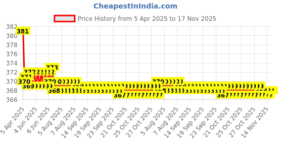moglix.com Kozdiko 2 Pcs Grey &a; Black Car Neck Rest Pillow Cushion Set for Honda CR-V kozdiko Price History Graph from 5 Apr 2025 to 16 Nov 2025