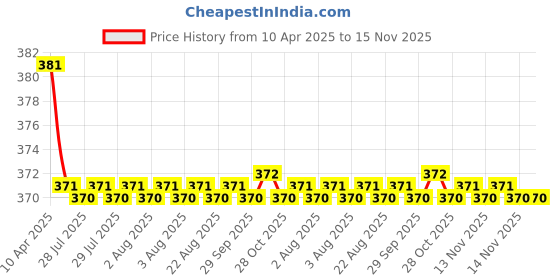 moglix.com Kozdiko 2 Pcs Grey &a; Black Car Neck Rest Pillow Cushion Set for Honda WRV kozdiko Price History Graph from 10 Apr 2025 to 15 Nov 2025