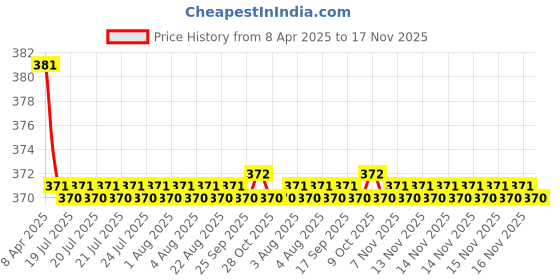 moglix.com Kozdiko 2 Pcs Grey &a; Black Car Neck Rest Pillow Cushion Set for Hyundai Elantra kozdiko Price History Graph from 8 Apr 2025 to 17 Nov 2025