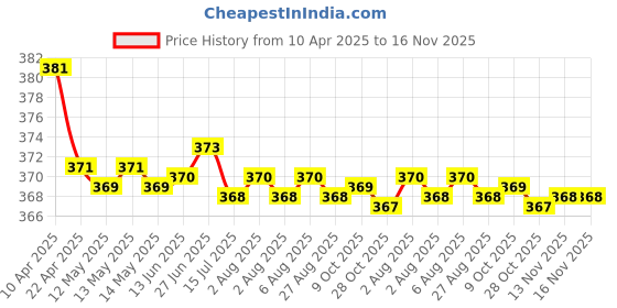 moglix.com Kozdiko 2 Pcs Grey &a; Black Car Neck Rest Pillow Cushion Set for Hyundai Elite i20 2018 kozdiko Price History Graph from 10 Apr 2025 to 16 Nov 2025