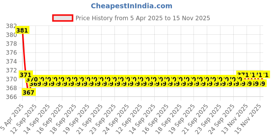 moglix.com Kozdiko 2 Pcs Grey &a; Black Car Neck Rest Pillow Cushion Set for Hyundai Getz kozdiko Price History Graph from 5 Apr 2025 to 15 Nov 2025